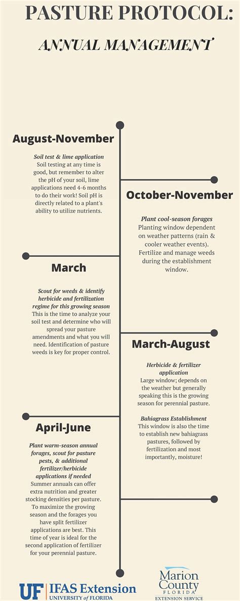 Pasture Protocol Annual Management Ufifas Extension Marion County