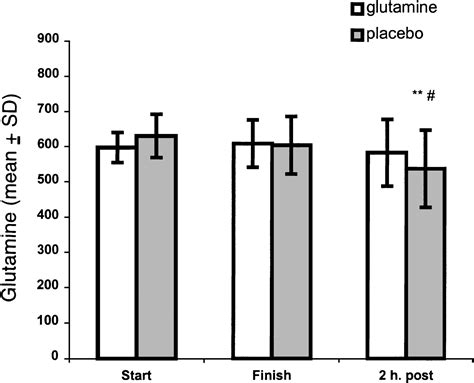 Effect Of Glutamine Supplementation On Exercise Induced Changes In