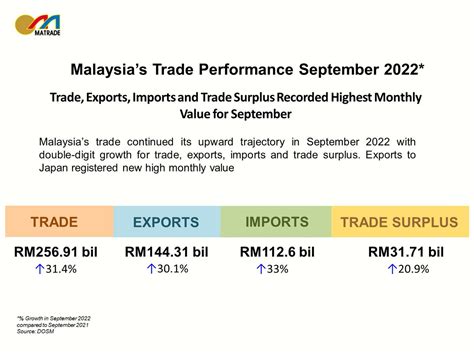 Matrade On Twitter Malaysias Trade Exceeded Rm Trillion Rm