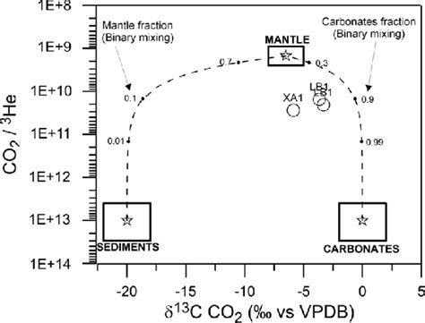 Correlation Diagram Co 2 3 He Vs δ 13 C Co 2 For Gas Samples