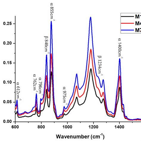 Ftir Atr Spectra Of Characteristic Peaks For α And β Phases Of The Top