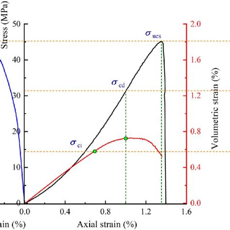 A Typical Stress Strain Curve In A Quasi Static Test And Corresponding Download Scientific