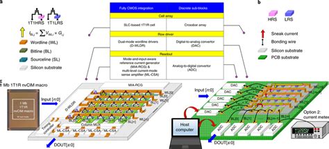 Features Of The CMOS Integrated NvCIM Macro A Structure Of The