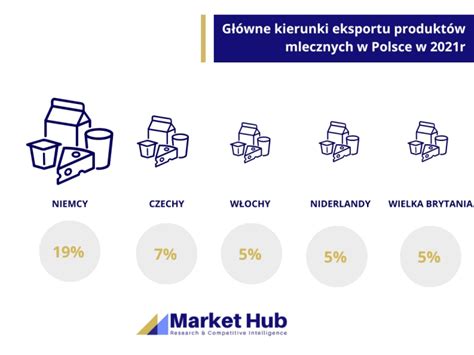 Analiza rynku mleka i przetworów mlecznych markethub pl