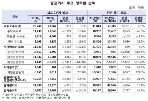 상반기 증권사 당기순익 2조6974억원전년비 407 늘었다