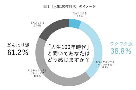 Nhkニュース「おはよう日本」でライフシフト・ジャパン実施の『人生100年時代マインド調査』が取り上げられました ライフシフト・ジャパン