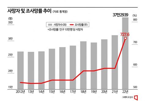 지난해 사망자 37만명 역대 최대코로나19 사망자 3만명 속출 아시아경제