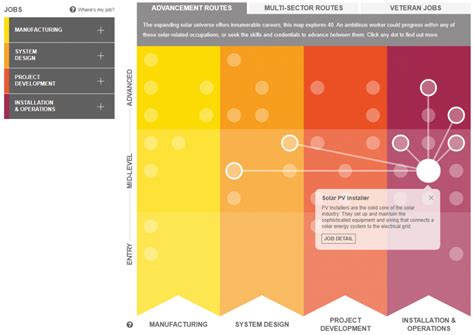 Using The Solar Career Map To Retain And Grow Employee Careers