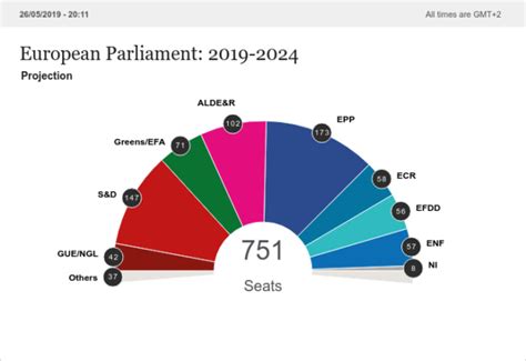 Elezioni Europee 2019 Prima Proiezione Del Nuovo Parlamento E Affluenza