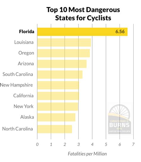 Most Dangerous Cities For Motorcycles