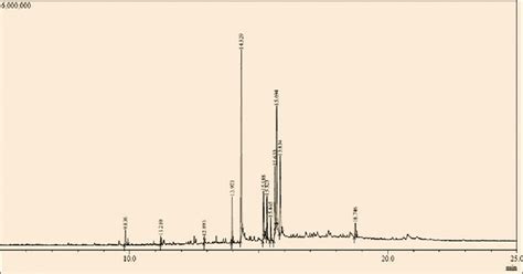 Gas chromatography-mass spectrometry chromatogram of Adhatoda vasica... | Download Scientific ...