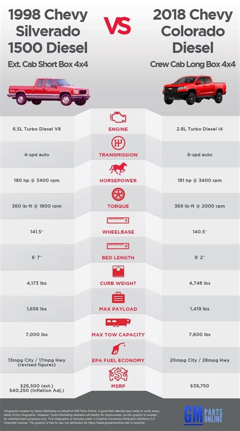 Chevy Silverado Generation Chart