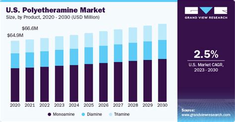 Polyetheramine Market Size Share Growth Report