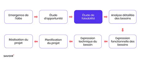 Démarche projet étude de faisabilité Savoir Plus