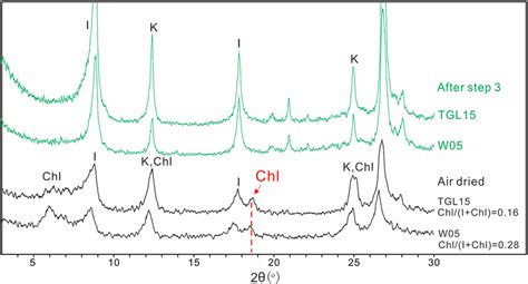 Representative Xrd Patterns With Air Dried And Treated Samples After Download Scientific