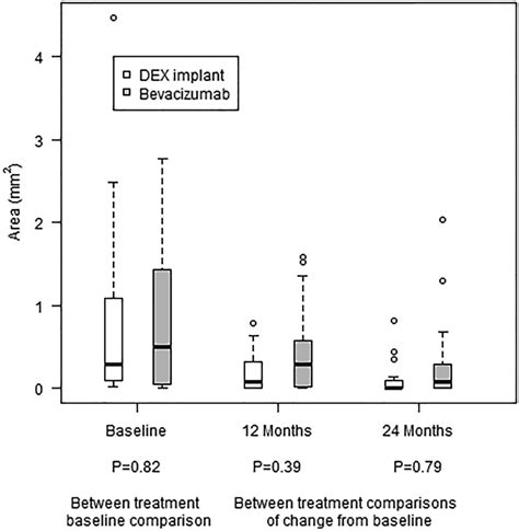 Box And Whisker Plot Showing Area Of Macular Hard Exudates Hex At Download Scientific Diagram