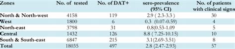 Sero Prevalence Of Human Visceral Leishmania Infection By Direct