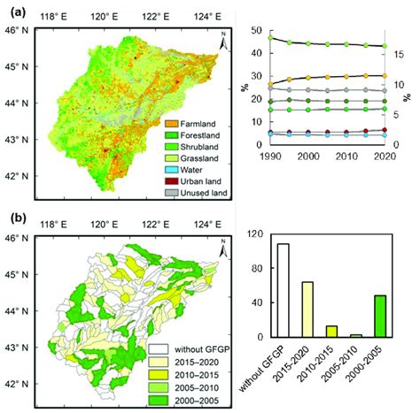 Spatial And Temporal Distribution Of Lulc A And Gfgp Implementation