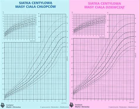 BMI U Dzieci Siatki Centylowe