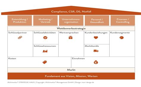 Systemische Organisationsentwicklung Unternehmensberatung Schusser