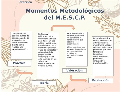 Mapas Conceptuales Momentos Metodol Gicos Del M E S C Practica