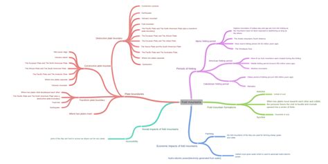 Fold mountains - Coggle Diagram