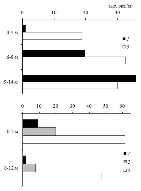 Vertical Distribution Of Abundance Of Zooplankton Dominant Species In