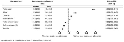 Sex Differences In Macronutrient Intake And Adherence To Dietary