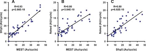 Coordinated Gene Expression Regression Analyses Of Sfrp Mest And