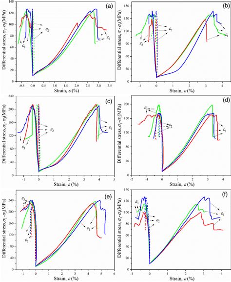 The Relationship Between Deviatoric Stress And The Three Principal