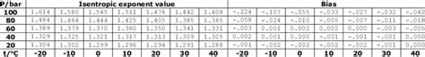 Isentropic exponent equation values and bias | Download Scientific Diagram
