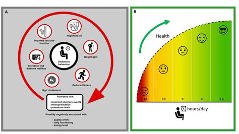 Sedentary Behaviour Intervention As A Personalised Secondary Prevention