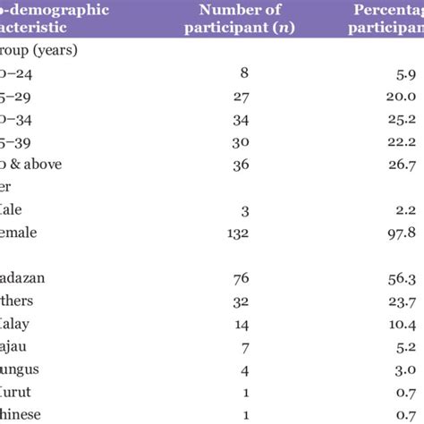 Demographic Profiles Of Participants N 135 Download Table