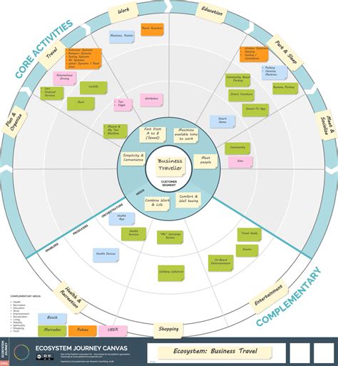 Von Der Customer Journey Zum Ecosystem Journey Mapping Platform