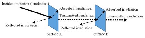 Radiation Transfer Process Between Different Surfaces Download Scientific Diagram