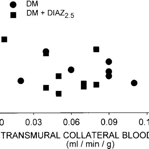 Relationships Between Myocardial Infarct Size Expressed As A Percentage