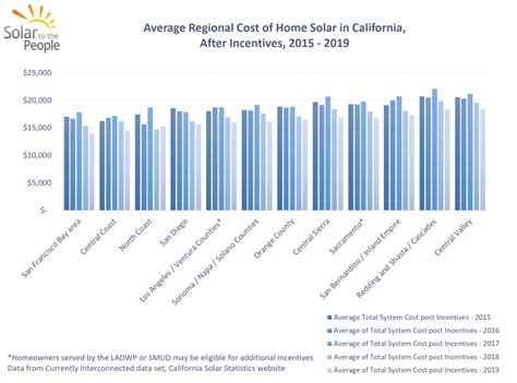 How Much do Solar Panels Cost in California? - Solar to the People