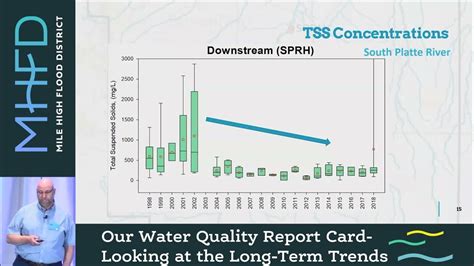 Our Water Quality Report Card Looking At Long Term Trends Youtube