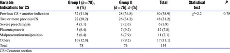 Indications For Cesarean Section Download Scientific Diagram