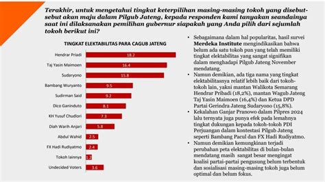 Survei Mipos Soal Pilgub Jateng Elektabilitas Sudaryono Meroket Geser Tokoh Beken Di Bursa