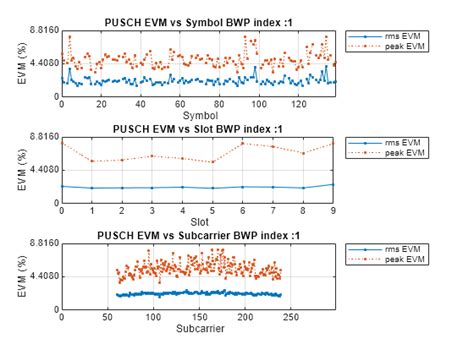 Evm Measurement Of 5g Nr Pusch Waveforms