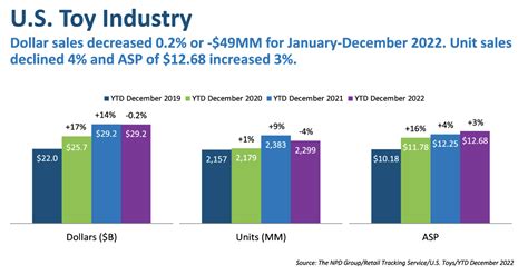 U S Toy Industry Report 2022 Circana