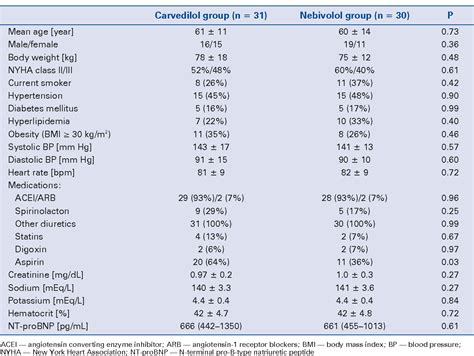 Table From Comparison Of The Effects Of Carvedilol And Nebivolol On