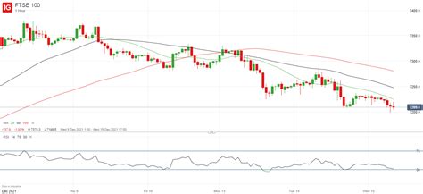 Ftse 100 Forecast More Losses Likely On Uk Political Turmoil Indices