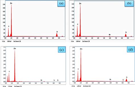 Ad Edax Spectra Of Zno And Cu Doped Zno Mn Nanoparticles