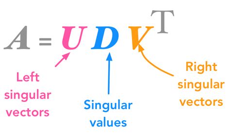 Introduction To Singular Value Decomposition Using Pythonnumpy