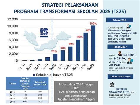 Program Transformasi Sekolah 2025 Logo Vector Sarah Churchill