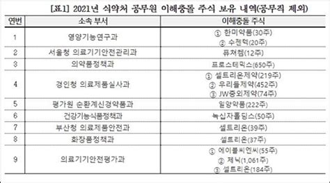 신현영 식약처 직원 20명 제약사 등 직무관련 주식 보유