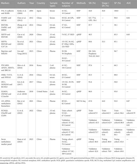 Frontiers An Overview Of Dna Methylation Markers For Early Detection