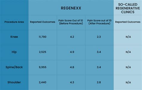 Regenexx® Bone Marrow Procedure Orthobiogen